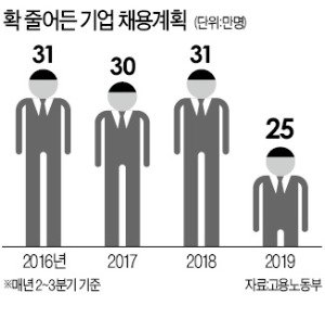 기업들, 올해 채용 20% 줄인다