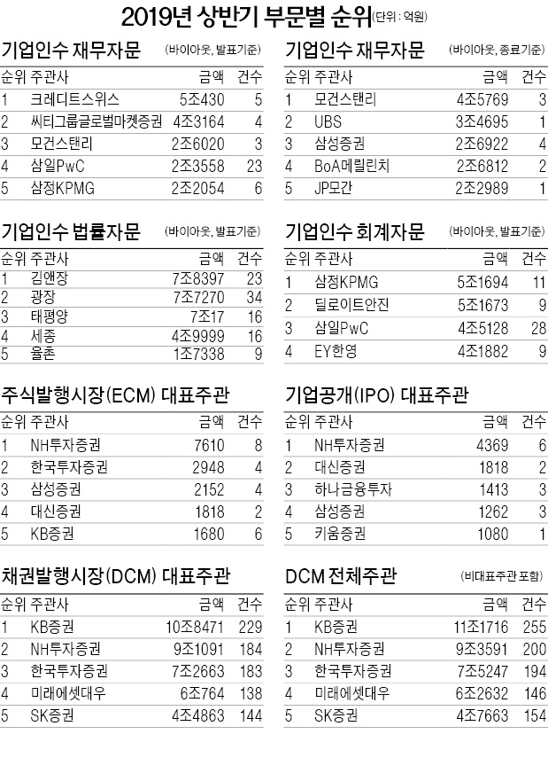 한경 마켓인사이트 상반기 자본시장 성적표…'MBK의 롯데카드 인수' 자문한 CS, 1위