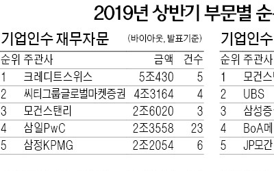 한경 마켓인사이트 상반기 자본시장 성적표…'MBK의 롯데카드 인수' 자문한 CS, 1위