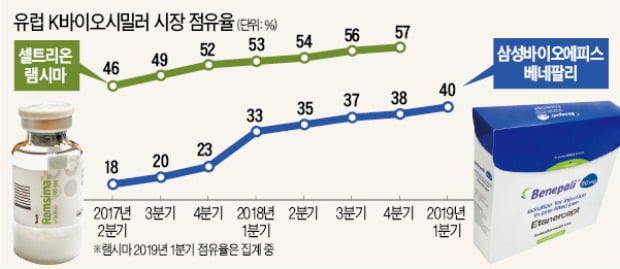 한국의 '바이오시밀러', 오리지널 약품보다 점유율 높아