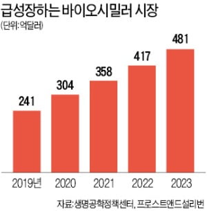 글로벌 기업들, 신성장 분야로 바이오헬스산업 중점 육성