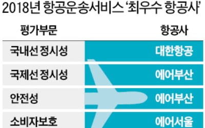 에어부산, 항공서비스 '3관왕'…티웨이항공, 안전성 'A'