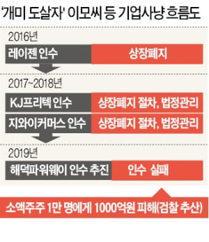 멀쩡한 기업 M&A…단물만 '쏙'…'코스닥 개미도살자' 일당 재판에