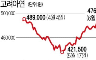 고려아연에 외인 '러브콜'…金·銀 상승 수혜