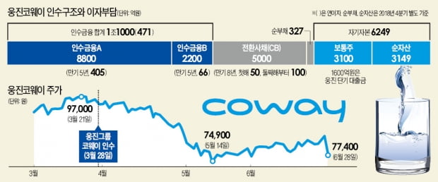 웅진코웨이 연내 판다지만…인수 후보 PEF들 "시간은 우리 편"