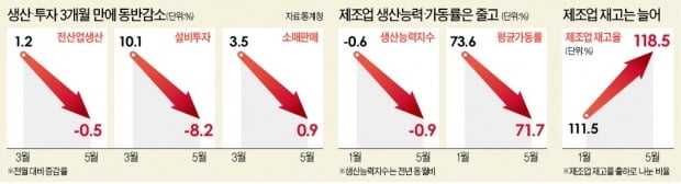 생산능력 10개월 연속 '뒷걸음'…가동률 급감…'제조업 패닉'