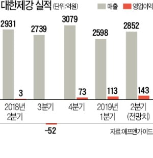 올 들어 뜨겁던 중소 철강사 '주춤'