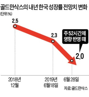 골드만삭스 "주 52시간 영향…韓 내년 성장률 0.3%P 하향 조정"