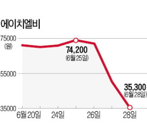 임상 실패 루머 난무…바이오株 이틀째 급락