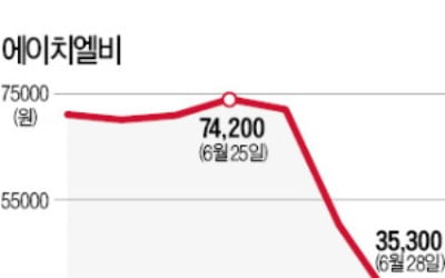 임상 실패 루머 난무…바이오株 이틀째 급락