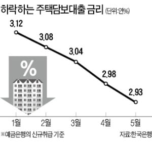 주담대 금리, 年 3% 밑으로 '뚝'…신규취급액 기준 年 2.93%