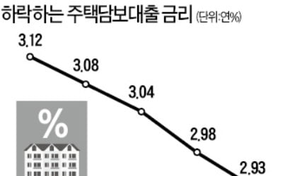 주담대 금리, 年 3% 밑으로 '뚝'…신규취급액 기준 年 2.93%