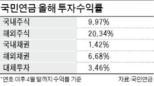 국민연금 적립금 700兆 눈앞…올 수익률 6.8%