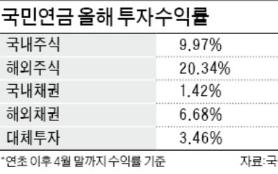 국민연금 적립금 700兆 눈앞…올 수익률 6.8%