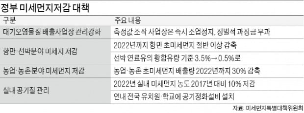 "미세먼지 측정조작 사업장, 적발 즉시 조업 정지"