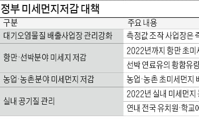 "미세먼지 측정조작 사업장, 적발 즉시 조업 정지"