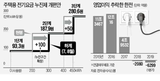 결국 정부에 '백기' 든 한전, 7~8월 전기료 月 1만142원 할인