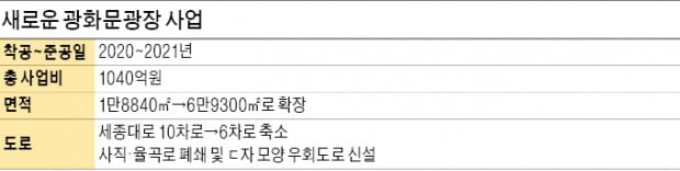 서울시, 광화문광장 재조성 사업 '꼼수' 논란