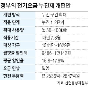 결국 정부에 '백기' 든 한전, 7~8월 전기료 月 1만142원 할인