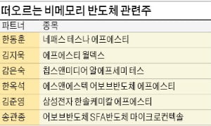 팹리스업체 어보브반도체 '찜'…검사장비업체 테크윙도 '관심'