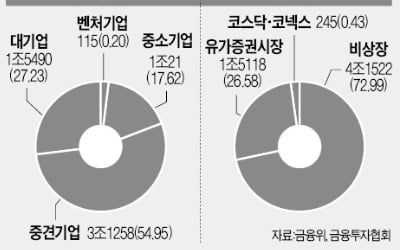 초대형 IB, 혁신기업 투자 2배 늘었는데…애꿎은 발행어음 논란