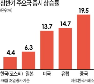 올 코스피 상승률 G20서 18위