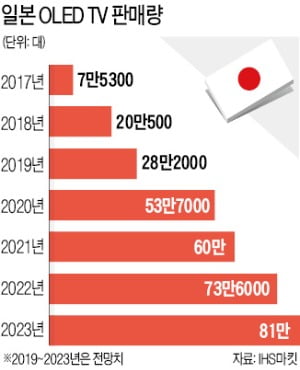 LG전자, 도쿄올림픽 겨냥…8K OLED TV 日에 출시