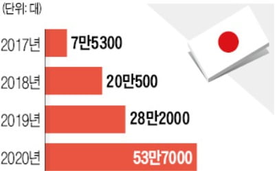 LG전자, 도쿄올림픽 겨냥…8K OLED TV 日에 출시