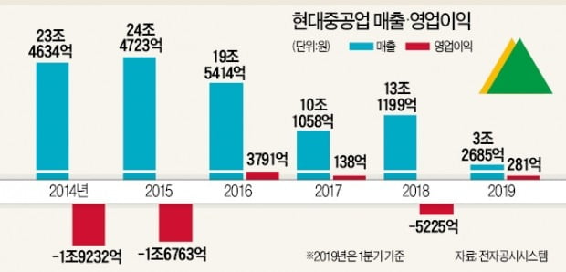 勢 불리려…조합비 최대 2배 인상 나선 현대重 노조