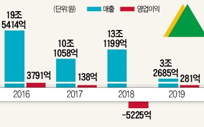 勢 불리려…조합비 최대 2배 인상 나선 현대重 노조