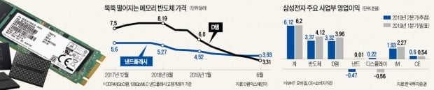 "삼성·SK하이닉스 낸드사업, 10년만에 동반 적자"