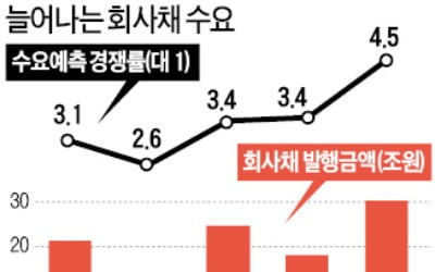 기준금리보다 더 싼 이자로…기업들, 앞다퉈 회사채 발행