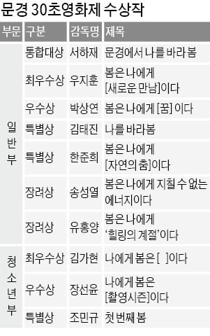 문경의 봄으로 떠난 '힐링 무비'…절경 담아낸 영상미 돋보였다