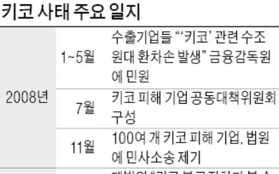 금감원, 은행에 키코 피해액 30% 배상 권고할 듯