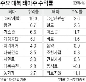 美·北 정상 깜짝 회동…경협株 힘 받는다