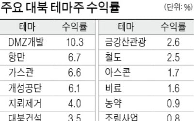 美·北 정상 깜짝 회동…경협株 힘 받는다