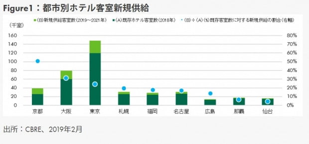  일본 주요 도시별 신규 증가 예정 호텔 객실  /일본 CBRE 홈페이지 캡쳐