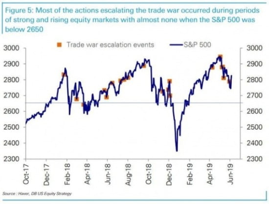 트럼프의 무역전쟁 확전 시도는 S&P 500 지수가 2650 밑으로 떨어지면 사라졌다