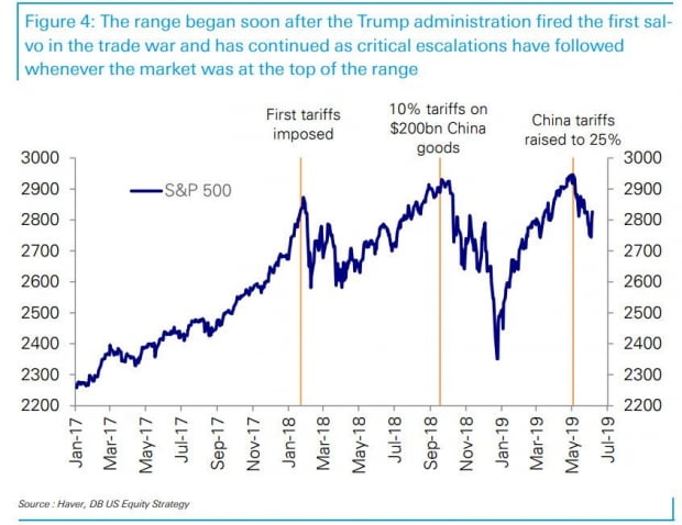 S&P500 지수가 2900에 가까워지면 무역전쟁은 확대됐다