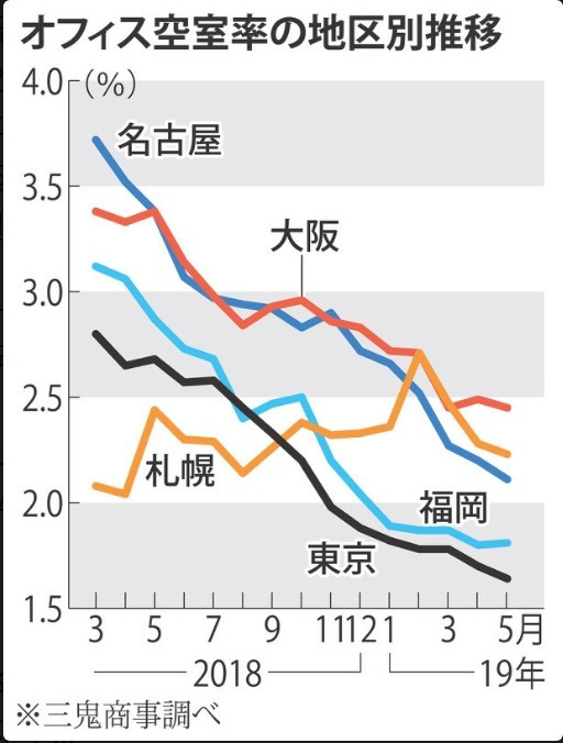  최근 1년간 급격히 낮아진 일본 주요도시 사무실 공실률 /마이니치신문 캡쳐