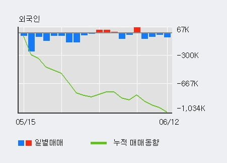 '하이트진로' 52주 신고가 경신, 전일 기관 대량 순매수