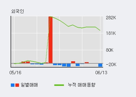 '두산' 5% 이상 상승, 기관 3일 연속 순매수(4.4만주)