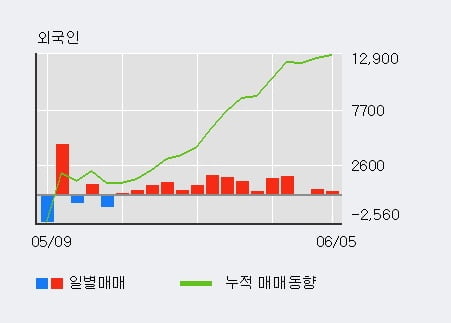 '조선내화' 5% 이상 상승, 단기·중기 이평선 정배열로 상승세