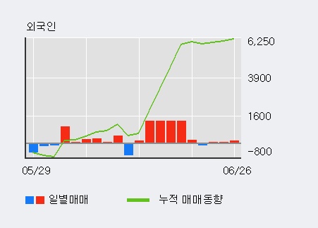 '화천기공' 5% 이상 상승, 외국인 3일 연속 순매수(291주)