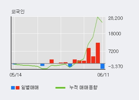 '대한방직' 52주 신고가 경신, 최근 3일간 기관 대량 순매수