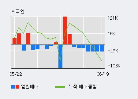 '국보' 5% 이상 상승, 주가 상승 흐름, 단기 이평선 정배열, 중기 이평선 역배열