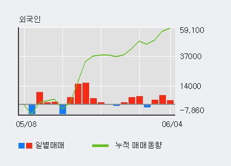 '상상인증권' 5% 이상 상승, 외국인 3일 연속 순매수(1.2만주)