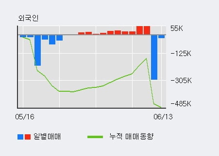 'SG충방' 5% 이상 상승, 전일 기관 대량 순매수