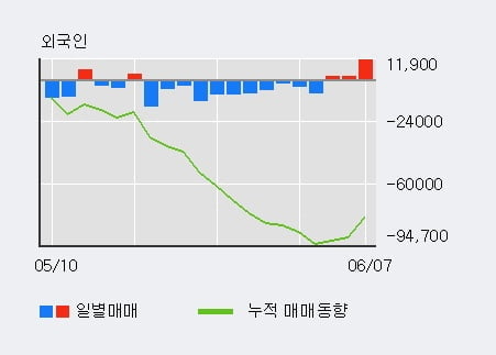 '케이비아이동국실업' 5% 이상 상승, 전일 외국인 대량 순매수