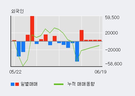 '이화공영' 10% 이상 상승, 최근 3일간 외국인 대량 순매수